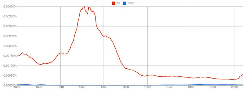 Illustration for article titled New Google Graphs Reveal Centuries Of Dicks, Pimps And Hos